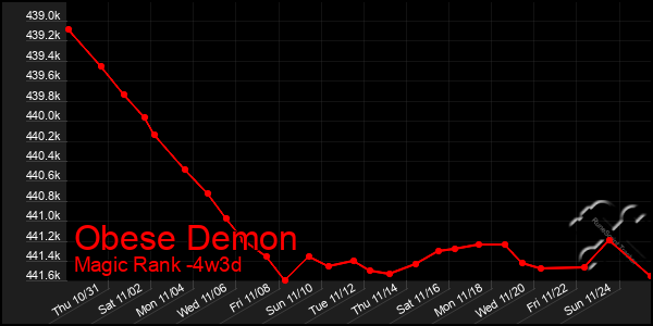 Last 31 Days Graph of Obese Demon