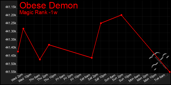 Last 7 Days Graph of Obese Demon