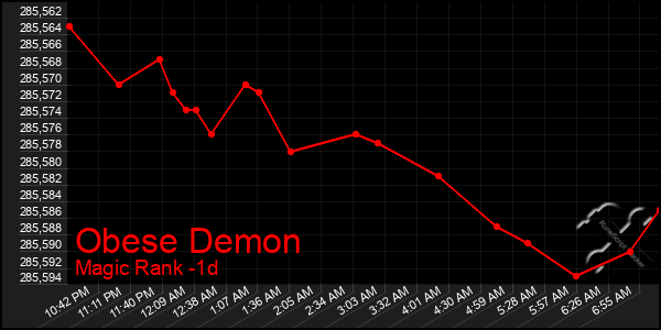 Last 24 Hours Graph of Obese Demon