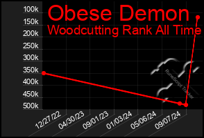 Total Graph of Obese Demon