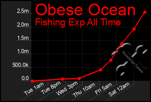 Total Graph of Obese Ocean