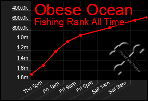 Total Graph of Obese Ocean