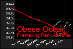 Total Graph of Obese Ocean