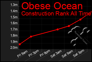 Total Graph of Obese Ocean