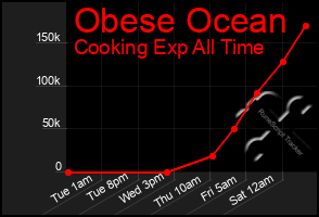 Total Graph of Obese Ocean