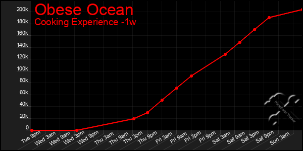 Last 7 Days Graph of Obese Ocean
