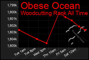 Total Graph of Obese Ocean