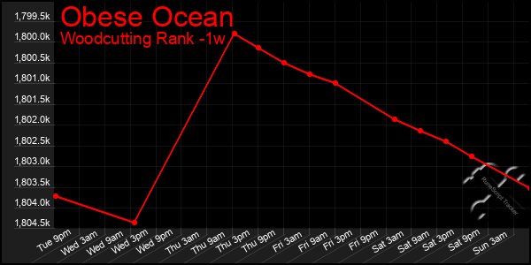 Last 7 Days Graph of Obese Ocean