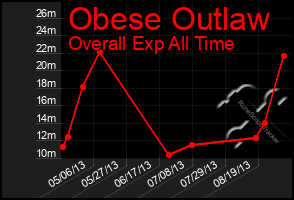 Total Graph of Obese Outlaw