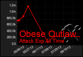 Total Graph of Obese Outlaw