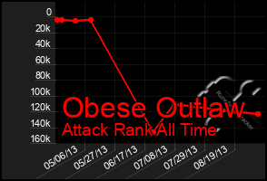 Total Graph of Obese Outlaw