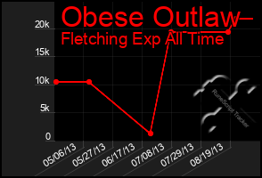 Total Graph of Obese Outlaw