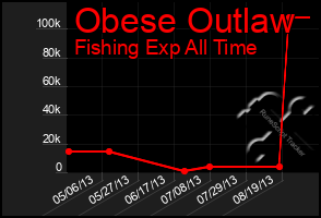 Total Graph of Obese Outlaw