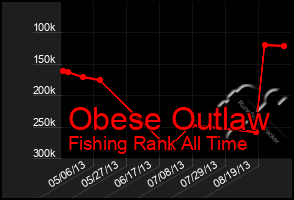 Total Graph of Obese Outlaw