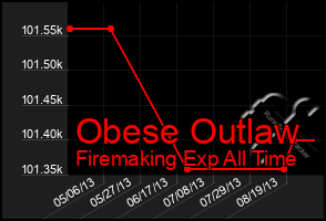 Total Graph of Obese Outlaw