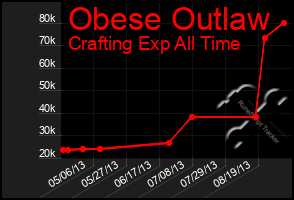 Total Graph of Obese Outlaw