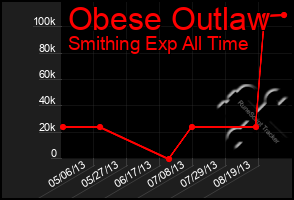 Total Graph of Obese Outlaw