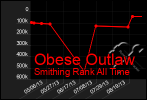 Total Graph of Obese Outlaw