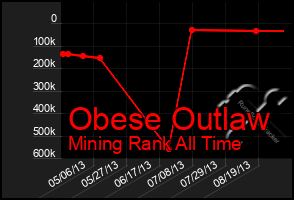 Total Graph of Obese Outlaw