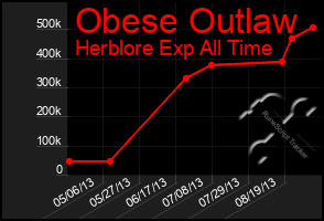 Total Graph of Obese Outlaw