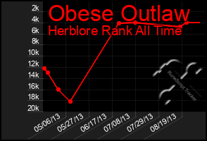 Total Graph of Obese Outlaw
