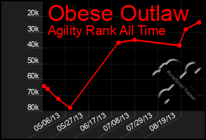 Total Graph of Obese Outlaw