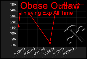 Total Graph of Obese Outlaw