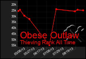 Total Graph of Obese Outlaw