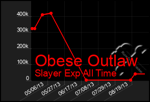 Total Graph of Obese Outlaw