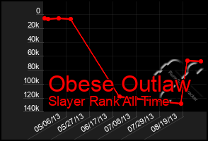Total Graph of Obese Outlaw