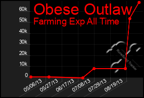 Total Graph of Obese Outlaw
