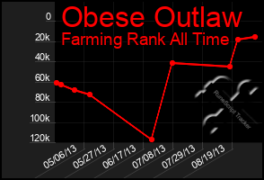 Total Graph of Obese Outlaw