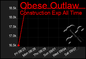 Total Graph of Obese Outlaw