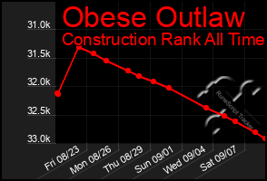 Total Graph of Obese Outlaw