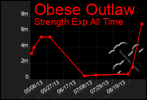 Total Graph of Obese Outlaw
