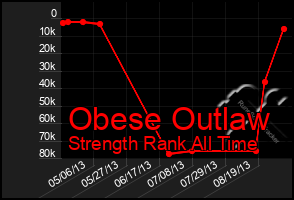 Total Graph of Obese Outlaw