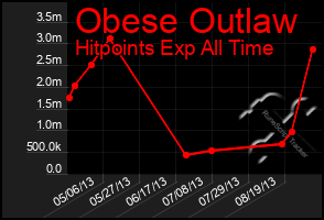 Total Graph of Obese Outlaw