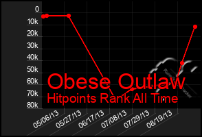 Total Graph of Obese Outlaw