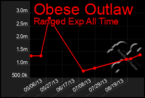 Total Graph of Obese Outlaw