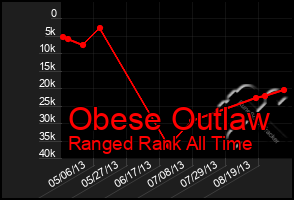 Total Graph of Obese Outlaw