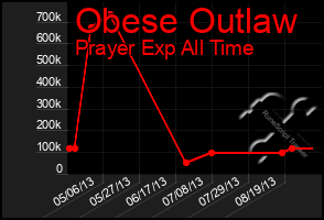 Total Graph of Obese Outlaw
