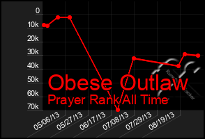 Total Graph of Obese Outlaw