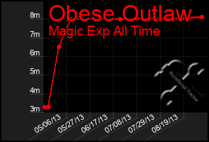 Total Graph of Obese Outlaw