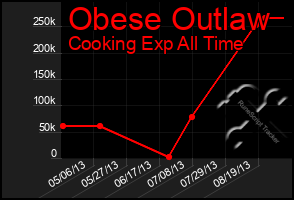 Total Graph of Obese Outlaw