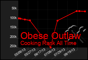 Total Graph of Obese Outlaw