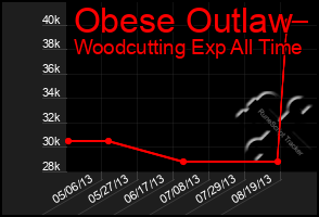 Total Graph of Obese Outlaw