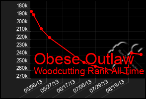 Total Graph of Obese Outlaw