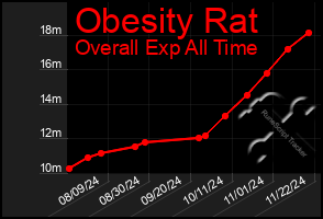 Total Graph of Obesity Rat