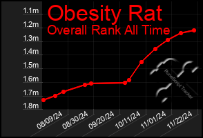 Total Graph of Obesity Rat