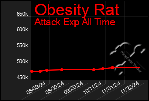 Total Graph of Obesity Rat